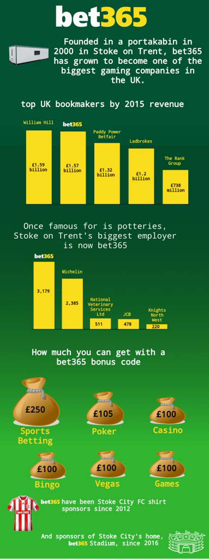 bet365 Bonus code Casino Offers